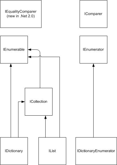 .Net Collection Interfaces