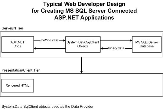 Typical Web Developer Design for Creating MS SQL Server Connected ASP.NET Applications