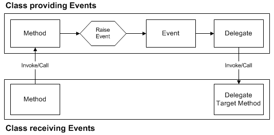 Creating Events with C# - Diagram Example