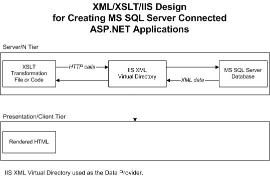 XML/XSLT/IIS Design for Creating MS SQL Server Connected ASP.NET Applications